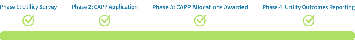 CAPP Implementation Timeline showing Phase 1: Utility Putcomes Reporting completed.